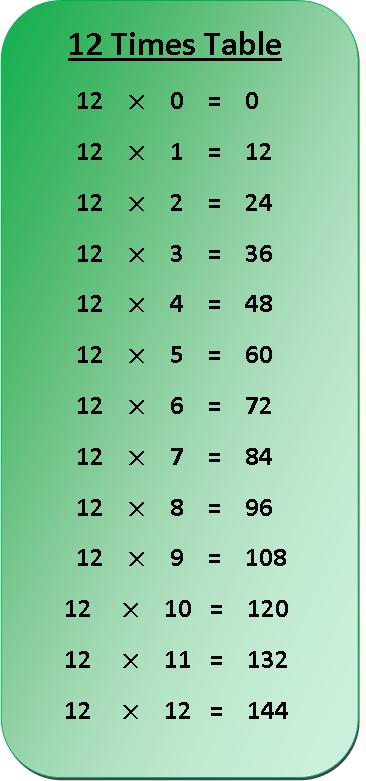 How To Learn 12 Times Tables