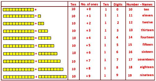 2 Digit Numbers Number Names Next Number One s Place Ten s 