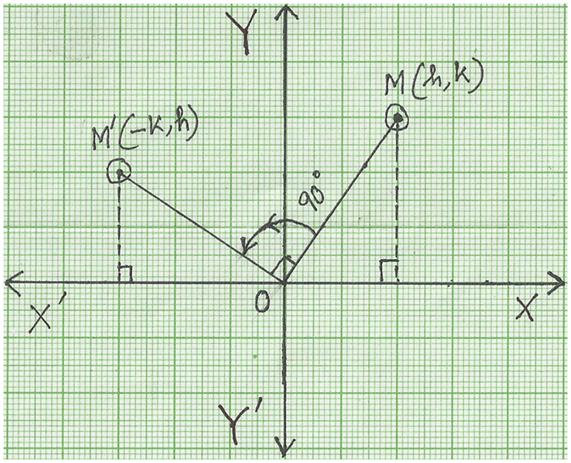 90 Degree Anticlockwise Rotation Rotation Of Point Through 90° About The Origin