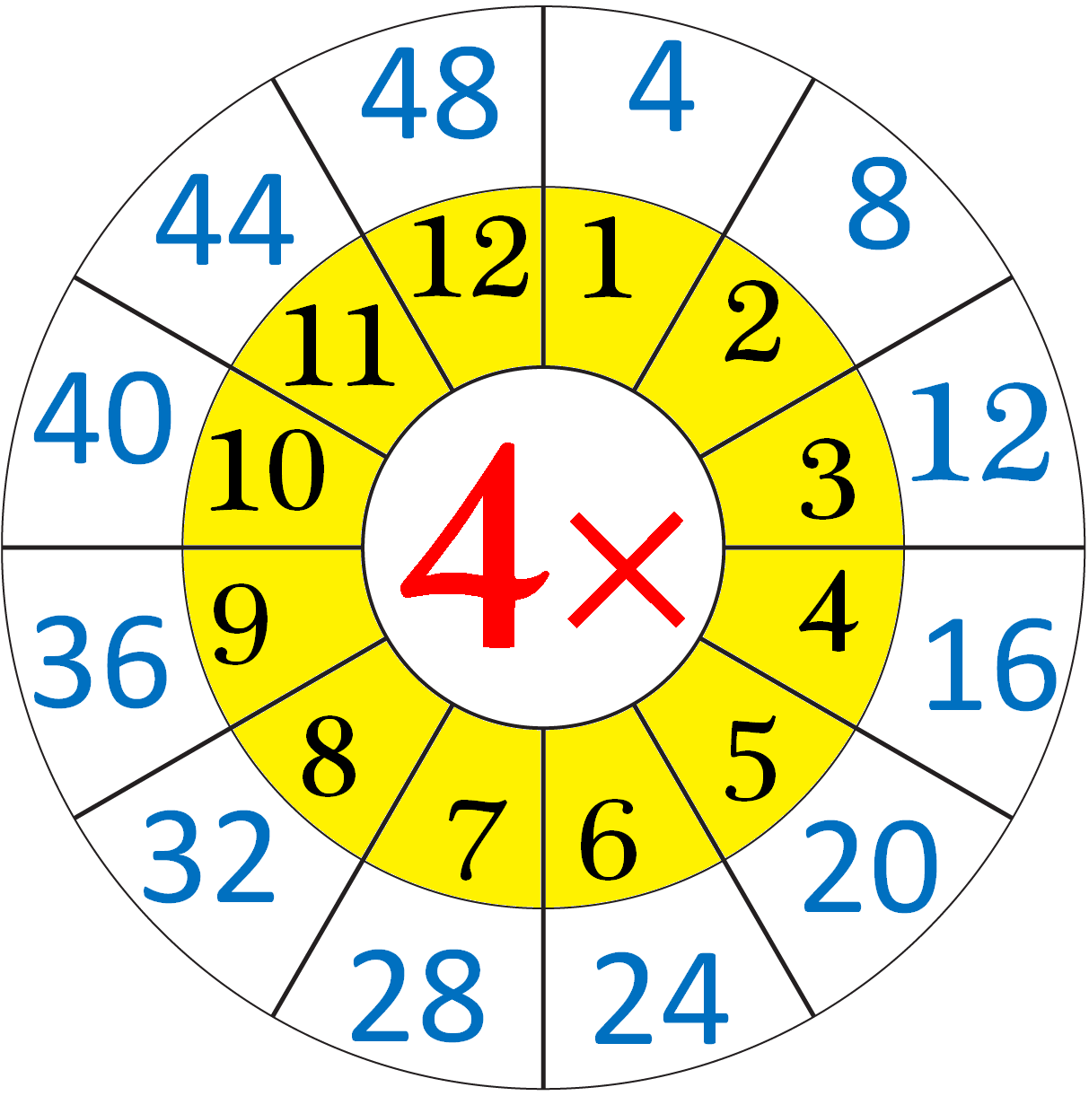 Multiplication Table of 4 Read and Write the Table of 4 4 Times Table