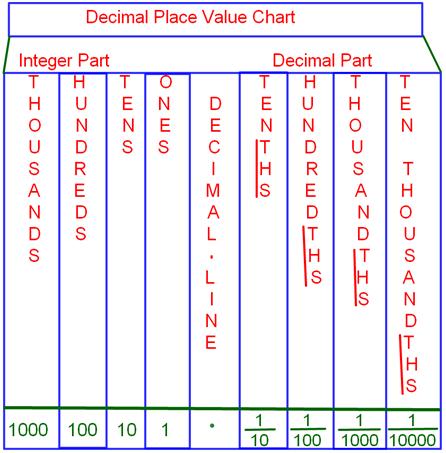 Decimal Place Value Chart |Tenths Place | Hundredths Place