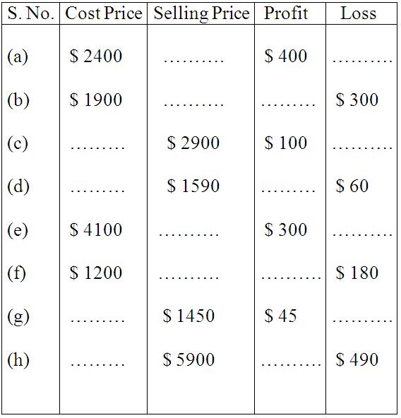 Worksheet on Profit and Loss | Word Problem on Profit and Loss | Profit