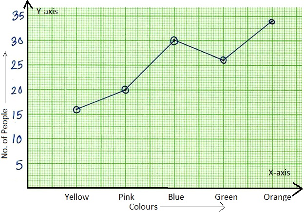 Worksheet on Line Graph | Draw the Line Graph | Check the Exact Graph