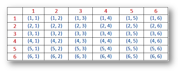 Probability for Rolling Two Dice |Sample Space for Two Dice |Worked-out