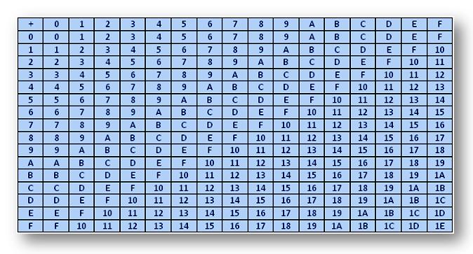 hexadecimal-addition-and-subtraction-table-for-hexadecimal-addition