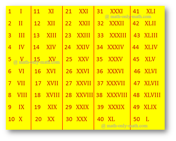 Roman Numerals System of Numbers Symbol of Roman Numerals Roman