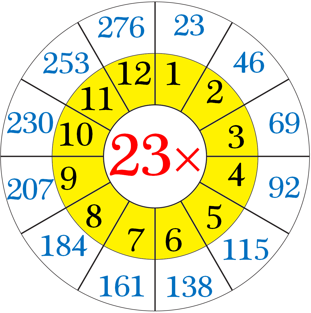 Multiplication Table Of 23 Read And Write The Table Of 23 23 Times 