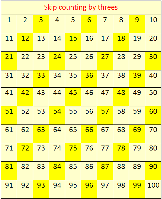 Skip Counting by 3's Concept on Skip Counting Skip Counting by