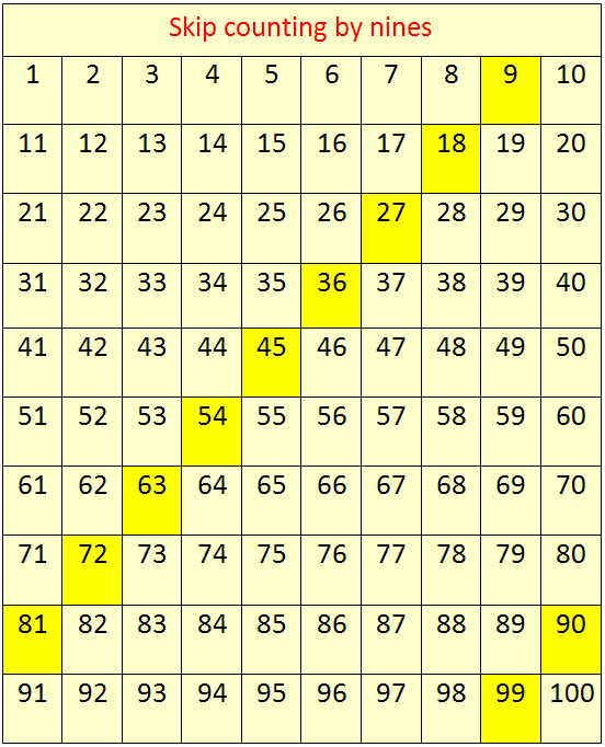 Skip Counting By 9 s Concept On Skip Counting Skip Counting By Nine 