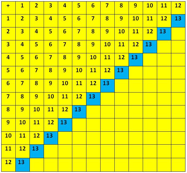 Addition Fact Sums To 13 Table Based On Addition Facts Related 