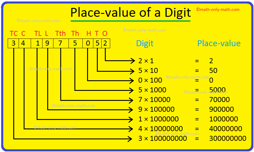 The place value of a digit in a number is the value it holds to be at the place in the number. We know about the place value and face value of a digit and we will learn about it in details. We know that the position of a digit in a number determines its corresponding value 