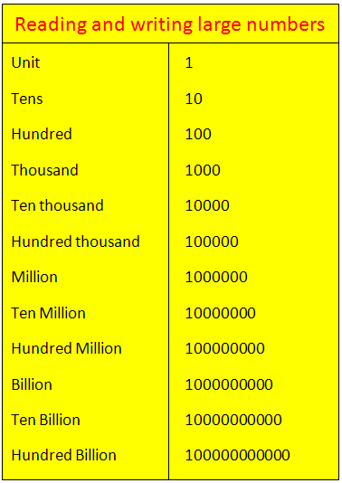 Reading And Writing Large Numbers Large Numbers In Words In Billion 