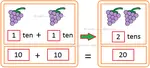 We will learn addition of tens. Observe the group of objects in each set. One group of objects represent 10. We put groups of 10 to find the sum.