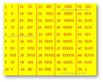 How to read and write roman numerals?  Hundreds of year ago, the Romans had a system of numbers which had only seven symbols. Each symbol had a different value and there was no symbol for 0.  The symbol of Roman Numerals and their values are: Romans used different