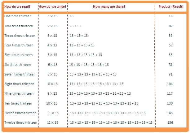 13 Times Table Read And Write Multiplication Table Of 13 