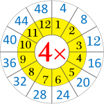 Multiplication Table of Four