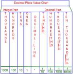 Decimal place value chart