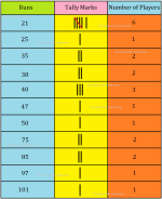 Tally Marks - Data Handling