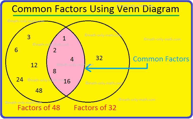 Common Factors Using Venn Diagram