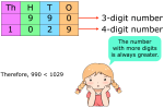 Compare Two Numbers When the Number of Digits are Different