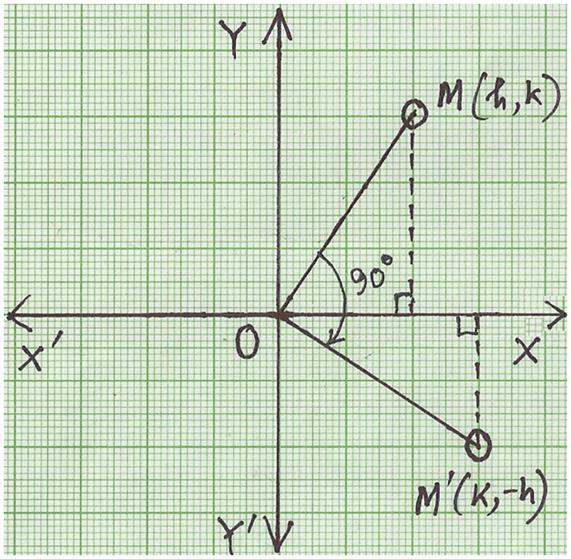 90 Degree Clockwise Rotation | Rotation of Point through 90° about the ...