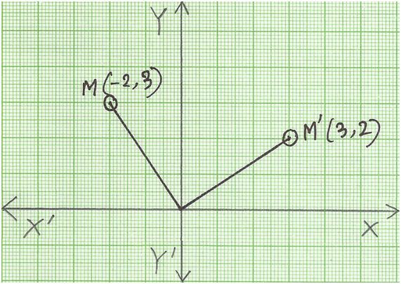 90 Degree Clockwise Rotation | Rotation of Point through 90° about the