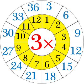 Multiplication Table of 3 3 Times Table on Number Line Write the