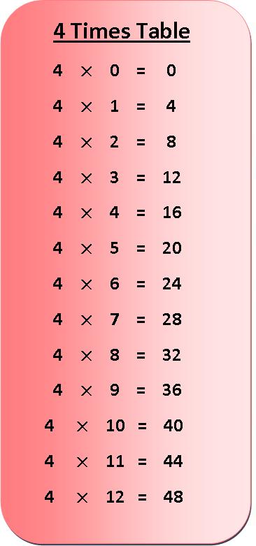 4 Times Table Multiplication Chart | Exercise on 4 Times Table | Table of 4