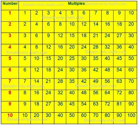 Multiples | Multiples of a Number | Common Multiple|First ten Multiples ...