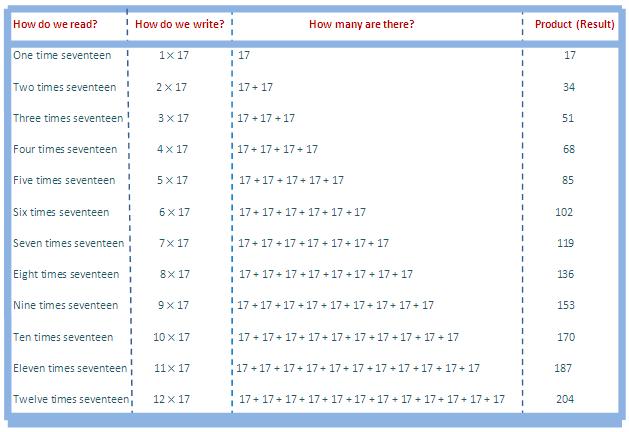 17 умножить на 17. Three times Table перевод. 1kmfl 40 время таблица.