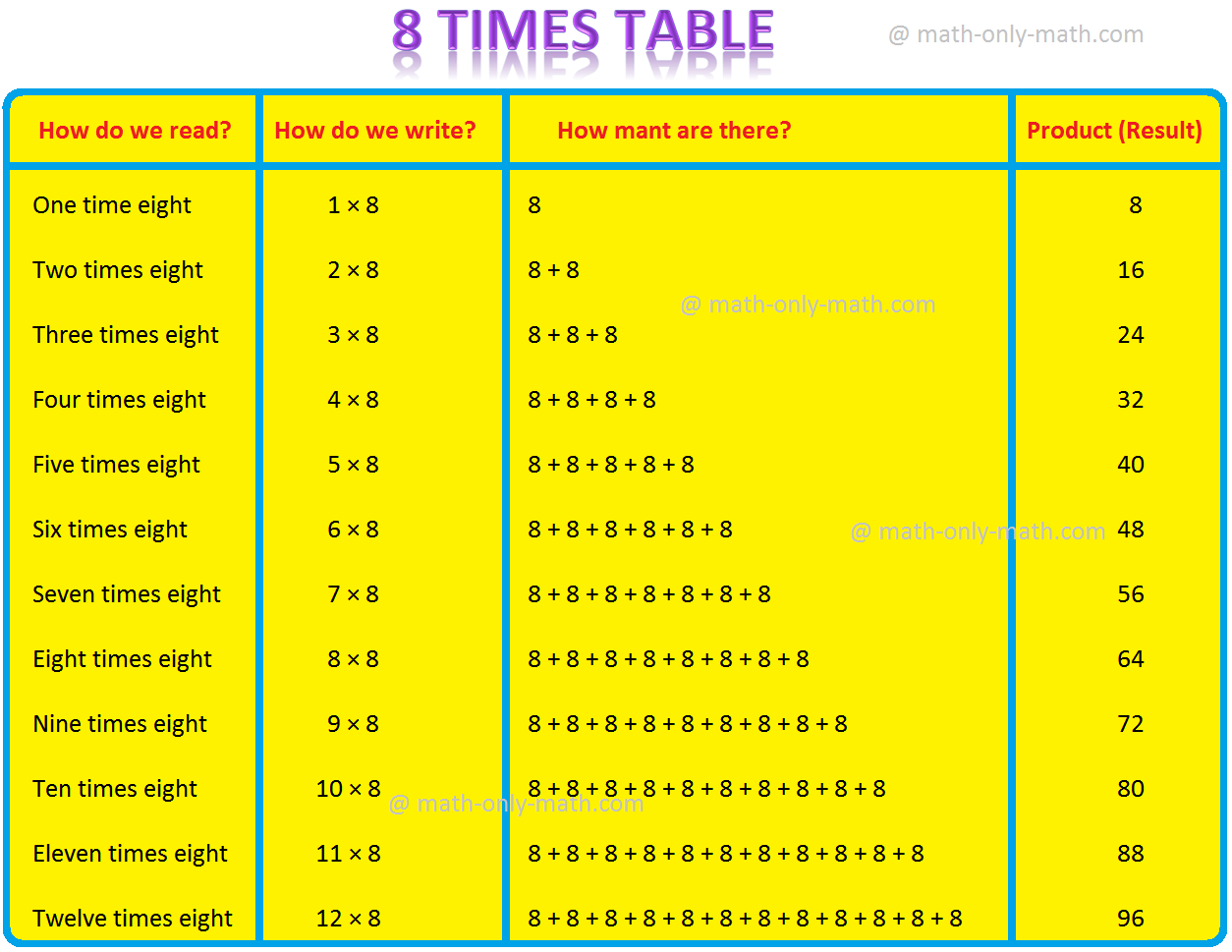 8 Times Table