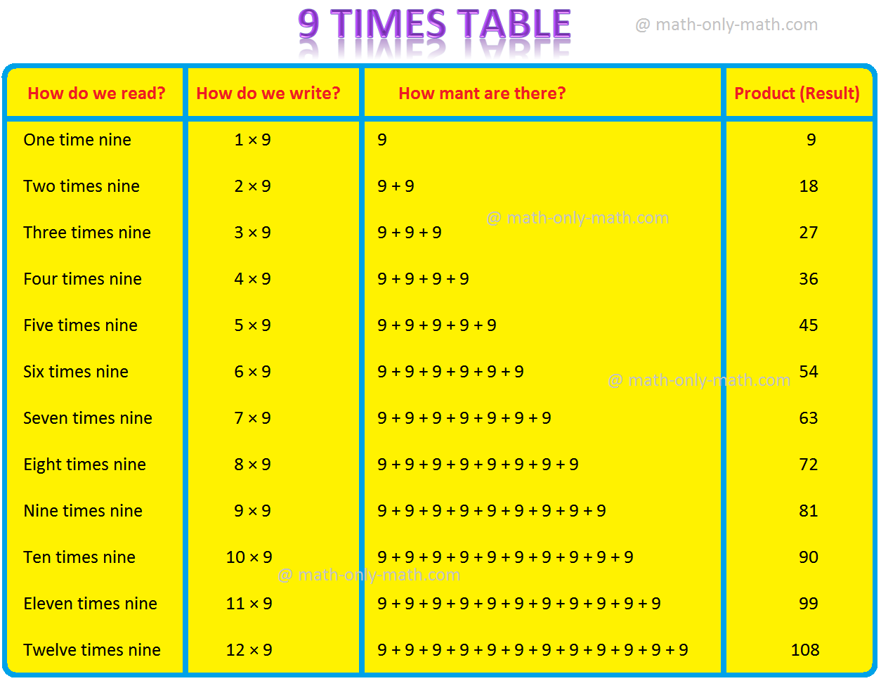 9 Times Table