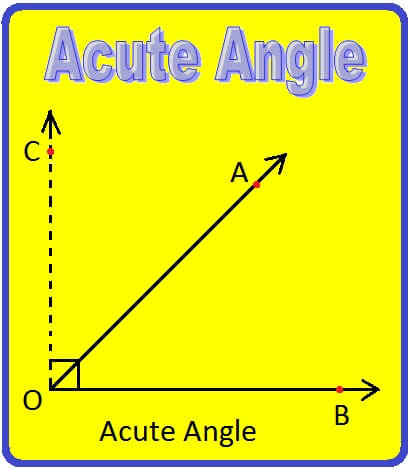 Classification of angles on the basis of their degree measures are given below: <b>Acute angle:</b> An angle whose measure is more than 0° but less than 90° is called an acute angle. Angles having mag