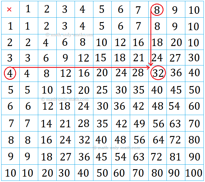 Learning Table through Multiplication Grid. Let us study the table and revise the times table 1 to 10. For example to multiply 5 and 7 move along row 5 to the column 7 you will get 35 as product of the two numbers.