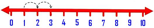 Addition On A Number Line Basic Number Concepts Number Line