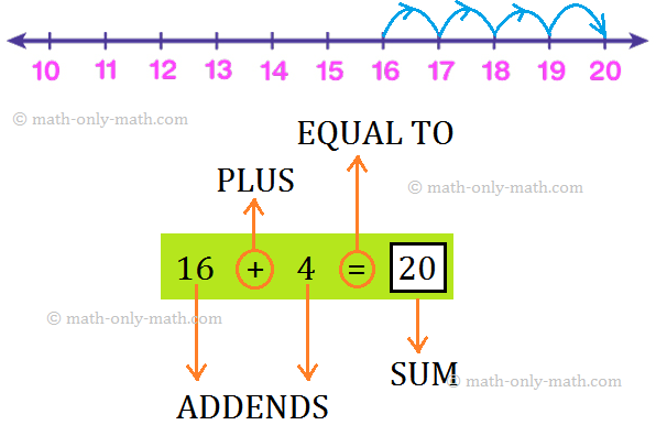 Addition of numbers using number line will help us to learn how a number line can be used for addition. Addition of numbers can be well understood with the help of the number line.