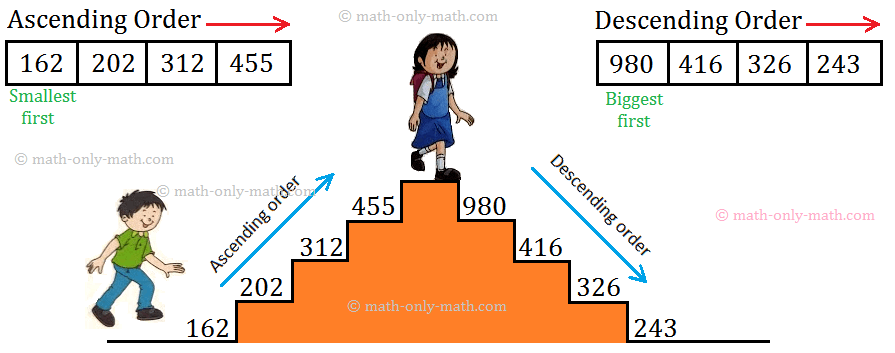 Ascending and Descending Order