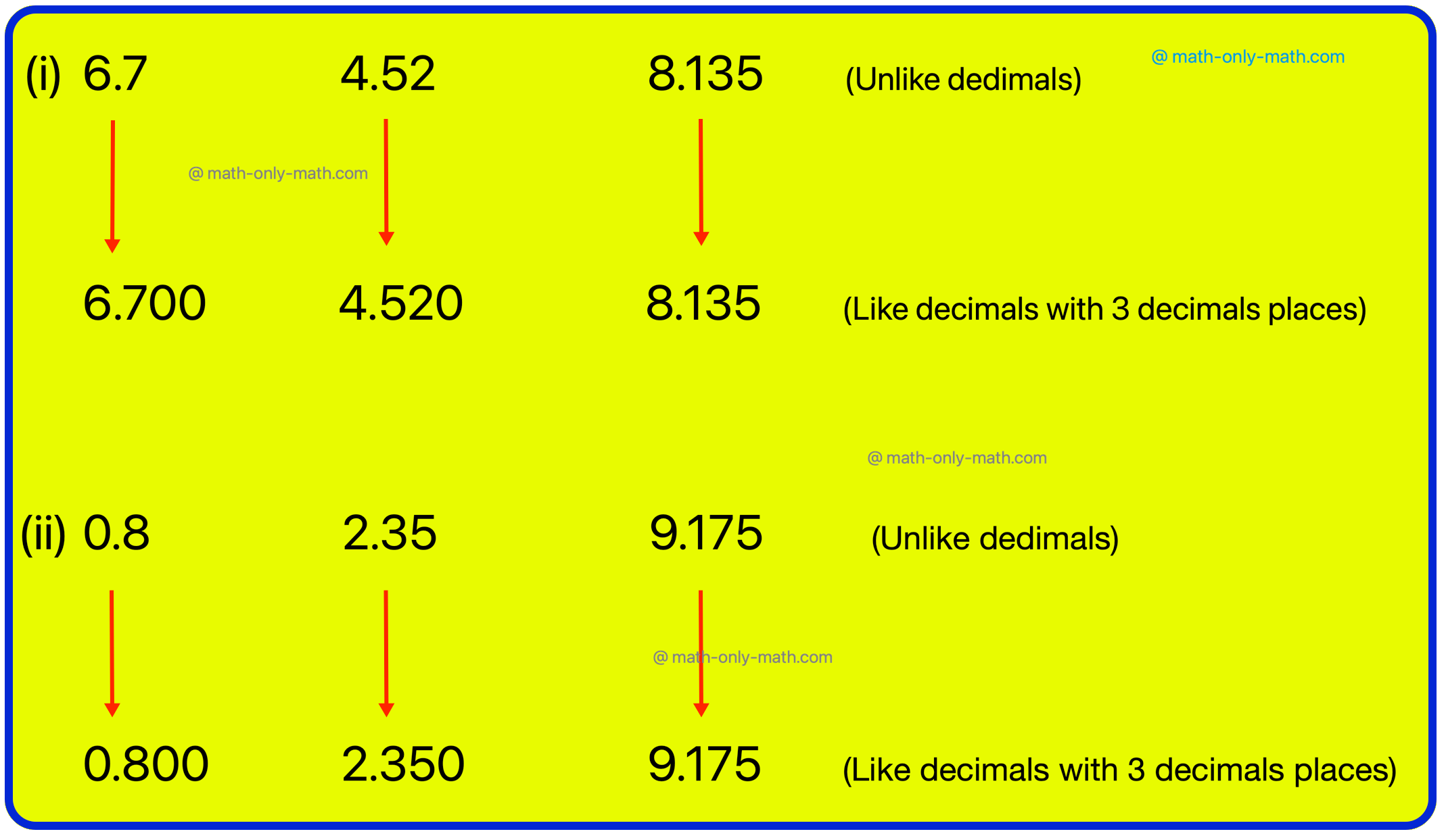 In conversion of unlike decimals to like decimals follow the steps of the method. Step I: Find the decimal number having the maximum number of decimal places, say (n). Step II: Now, convert each