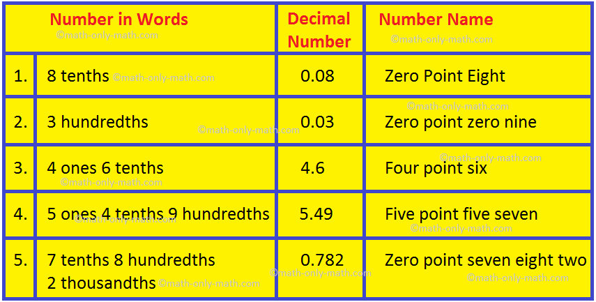 Writing Decimal Number Names Math Worksheets Splashlearn Decimal Number Names Worksheets
