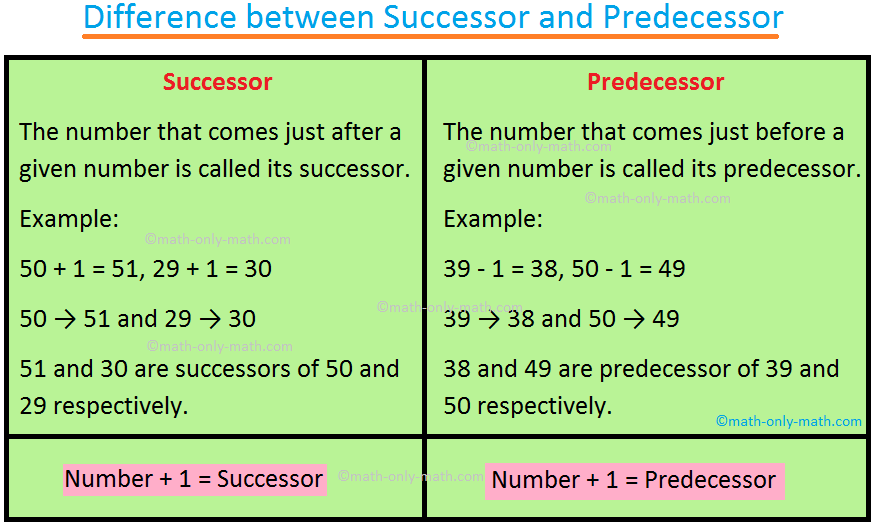 Successor And Predecessor Successor Of A Whole Number Predecessor