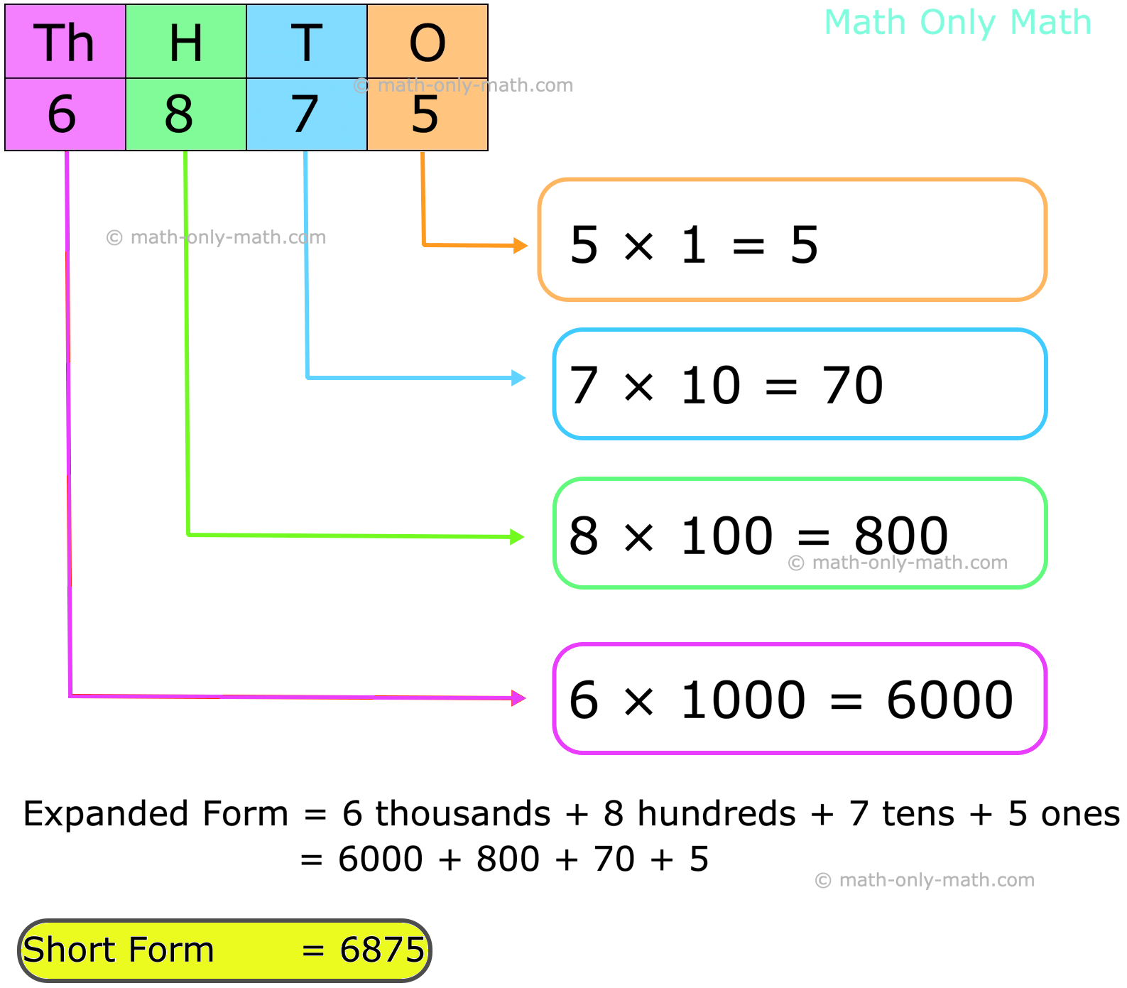 When we write a number as a sum of place value of its digits, the number is said to be in expended form and when we write a number using digits, the number is said to be in short form. There are 3 ways to write the expanded form. There are 3 ways to write the expanded form