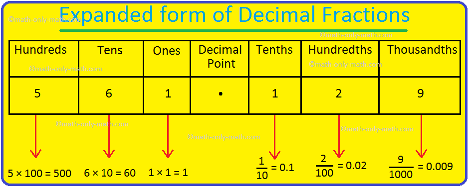 Write the 1/3 as a Decimal 