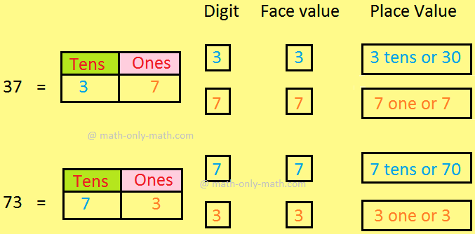 Place Value And Face Value Basic Concept On Place Value Face Value