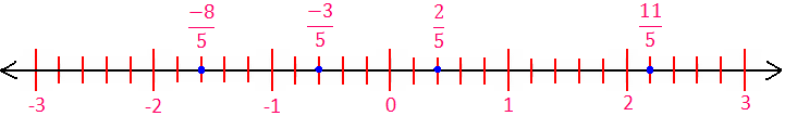 Representing Fractions On Number Line Formation Of Fractional Numbers