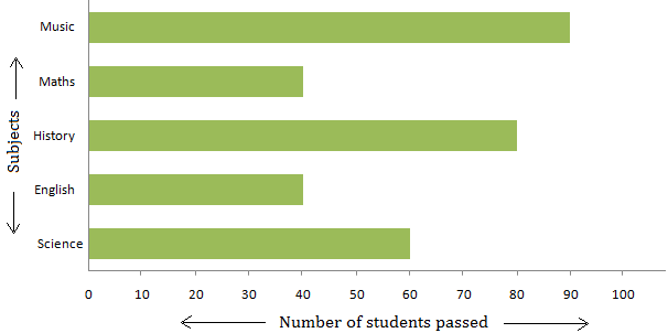 Represent Data On A Bar Graph Constructing Bar Graphs Horizontal