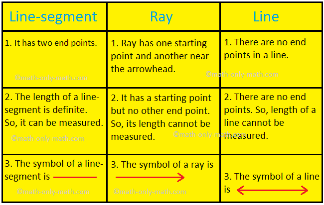 Definitions, Segment, Ray, Line