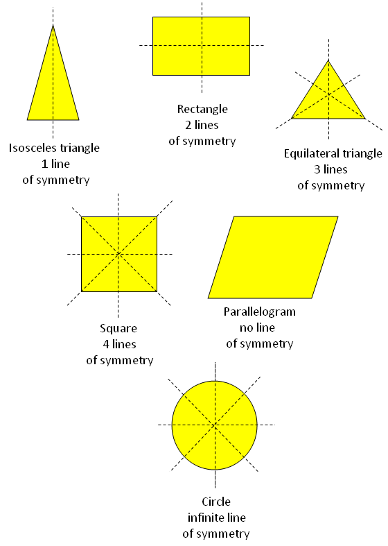 axis of symmetry shapes