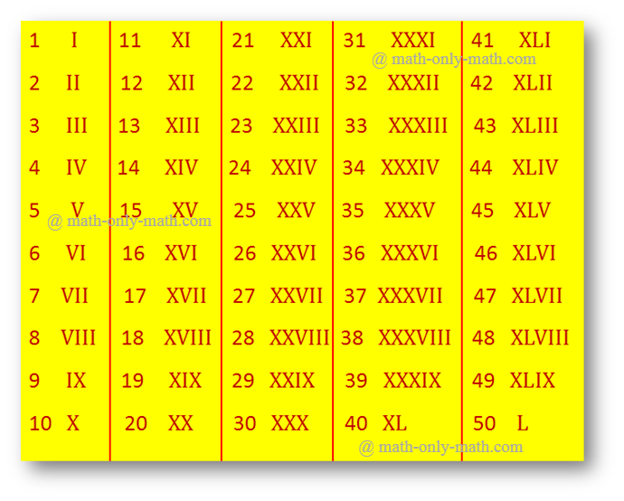 Roman Numerals 1 to 50  Roman Numbers 1 to 50 Chart