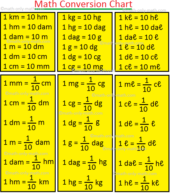 measurement chart for math
