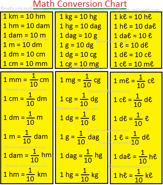 Math Conversion Chart Metric Conversions Customary Unit Conversion